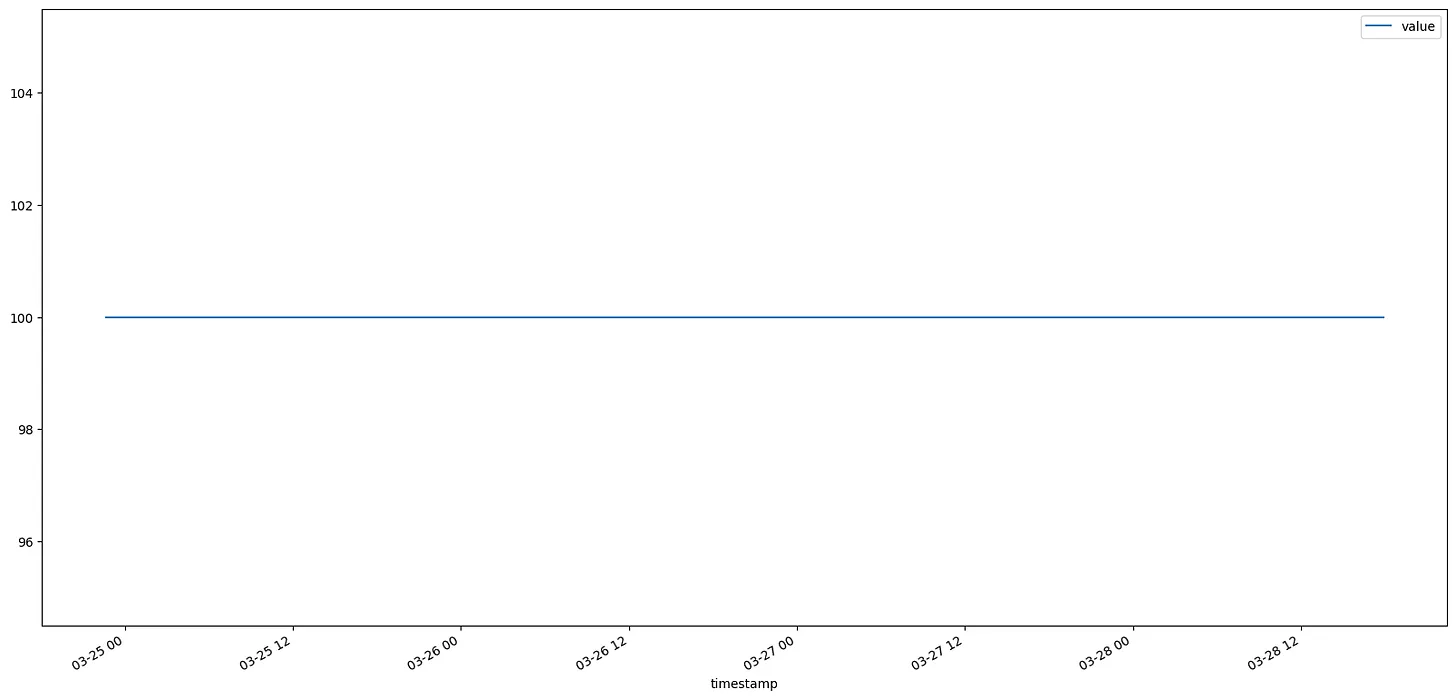 A very boring chart...