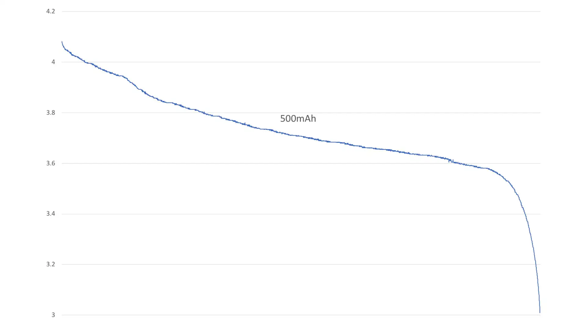 500mAh Discharge Curve
