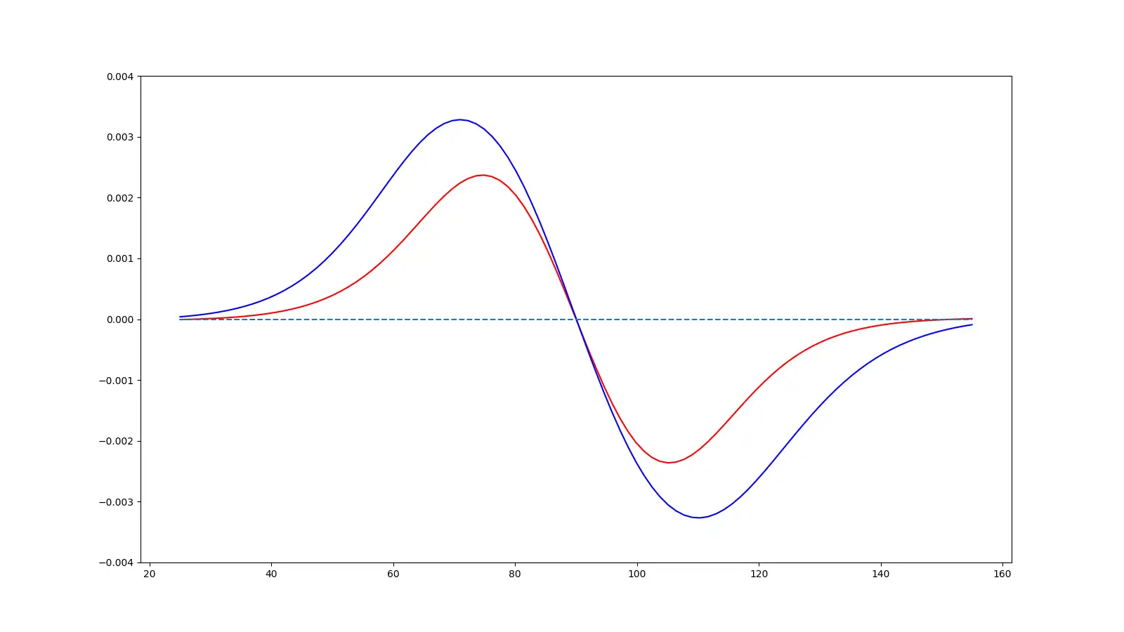 12 Coil Comparison - Red = Spiral, Blue = Wedge