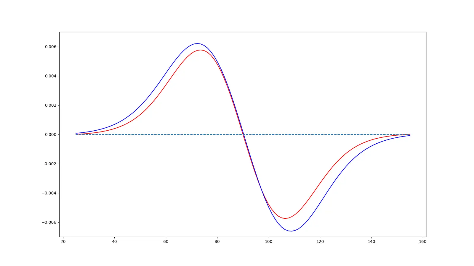 6 Coil Comparison - Red = Spiral, Blue = Wedge