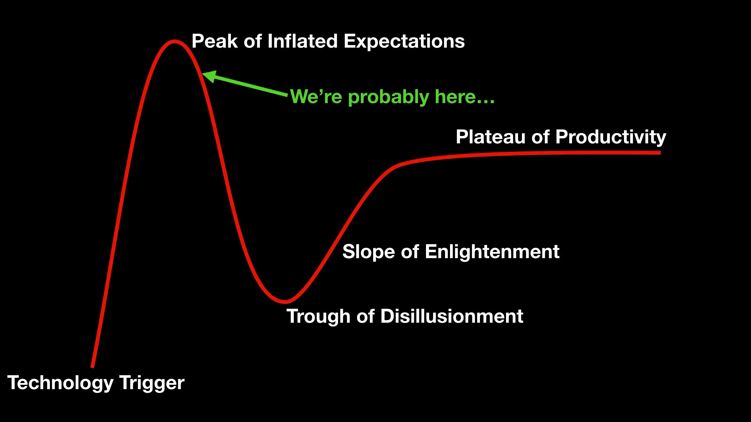 Hype Curve