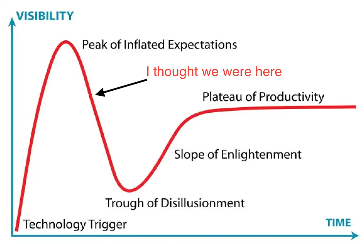I thought we heading down to the touch of disillusionment