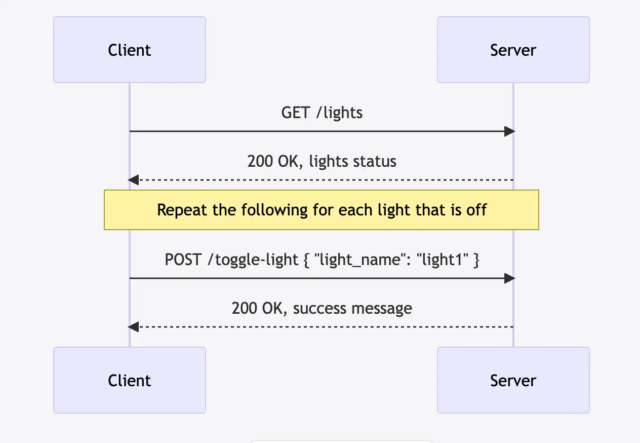 ChatGPT Sequence Diagram