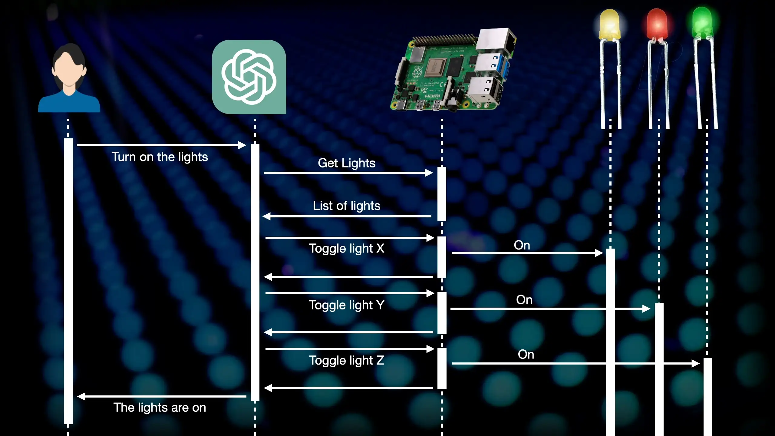 ChatGPT Sequence Diagram