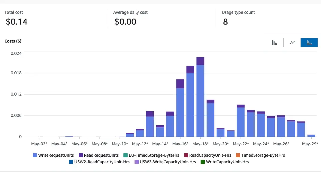 DynamoDB Cost
