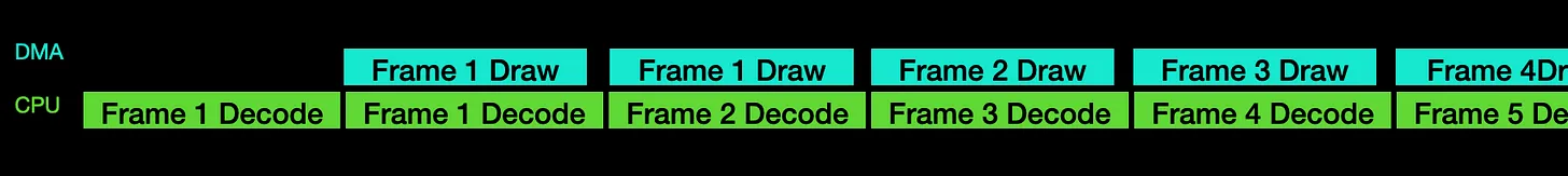 Overlapped Decode/Display