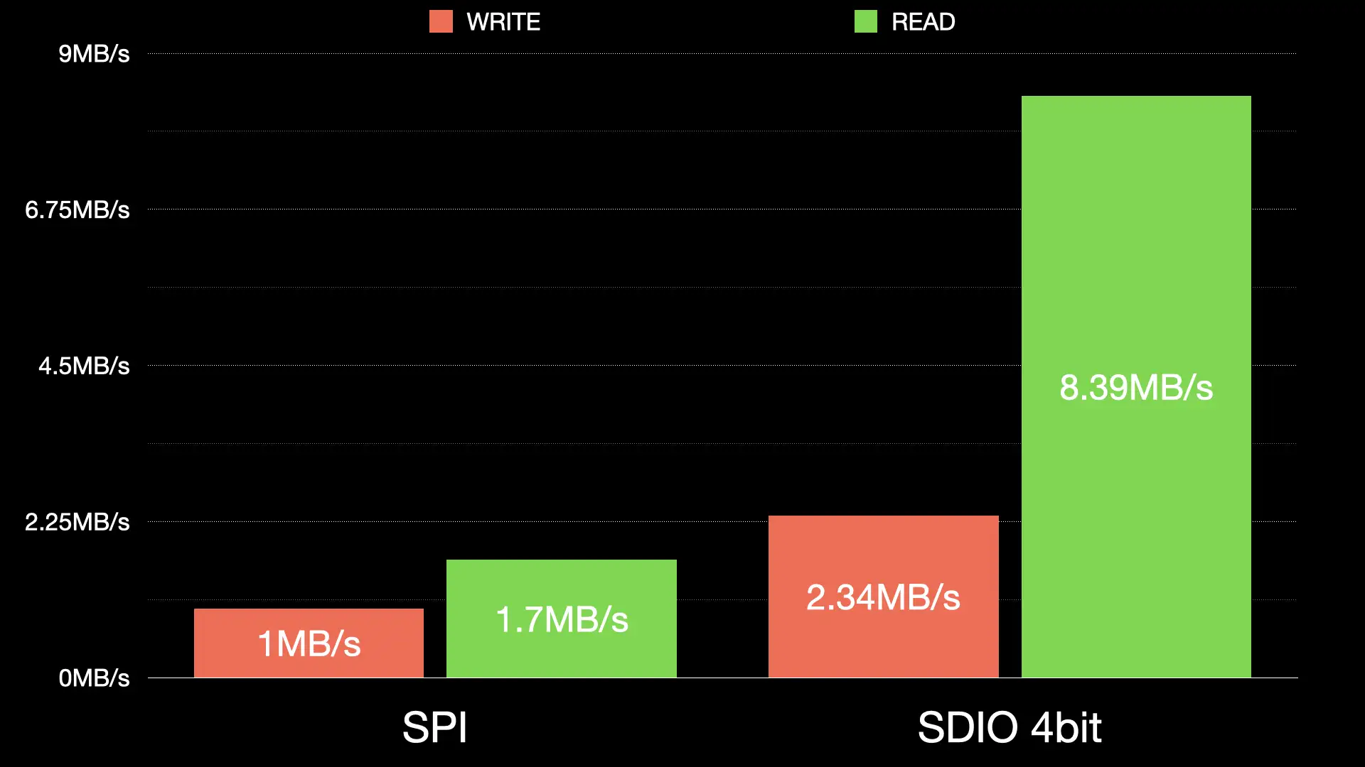 SDIO 4 bit vs SPI
