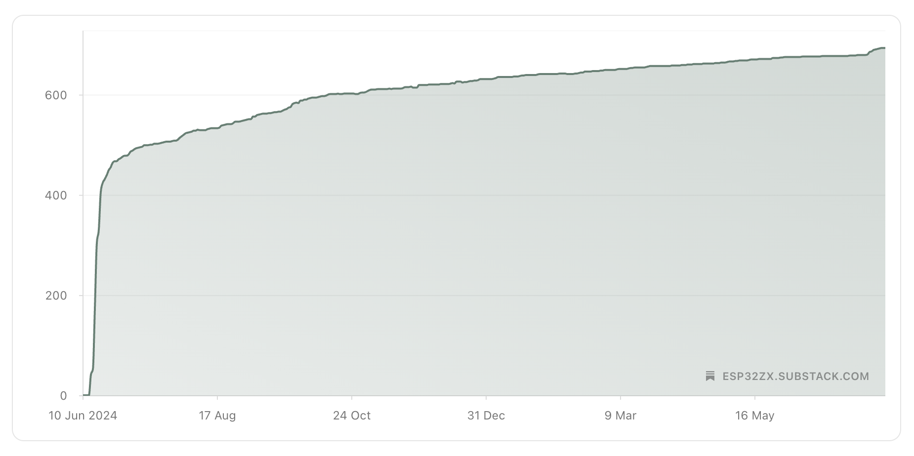 Building an audience