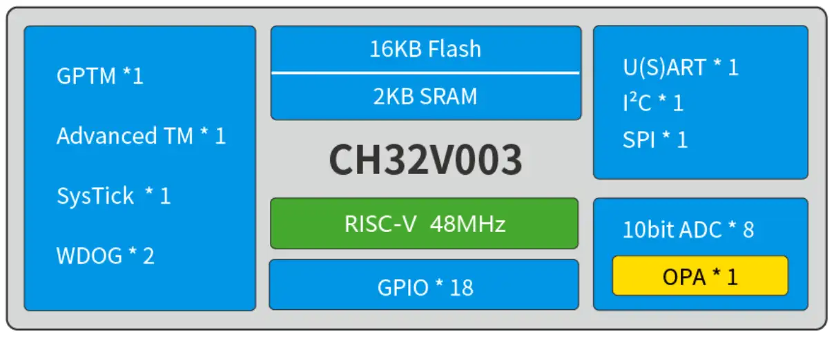 16K Flash, 2K RAM