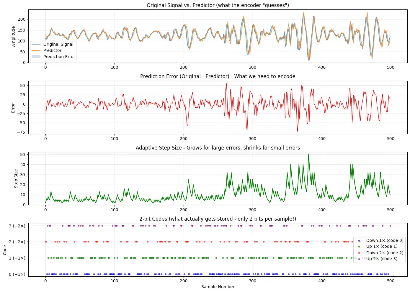 2-bit ADPCM Compression